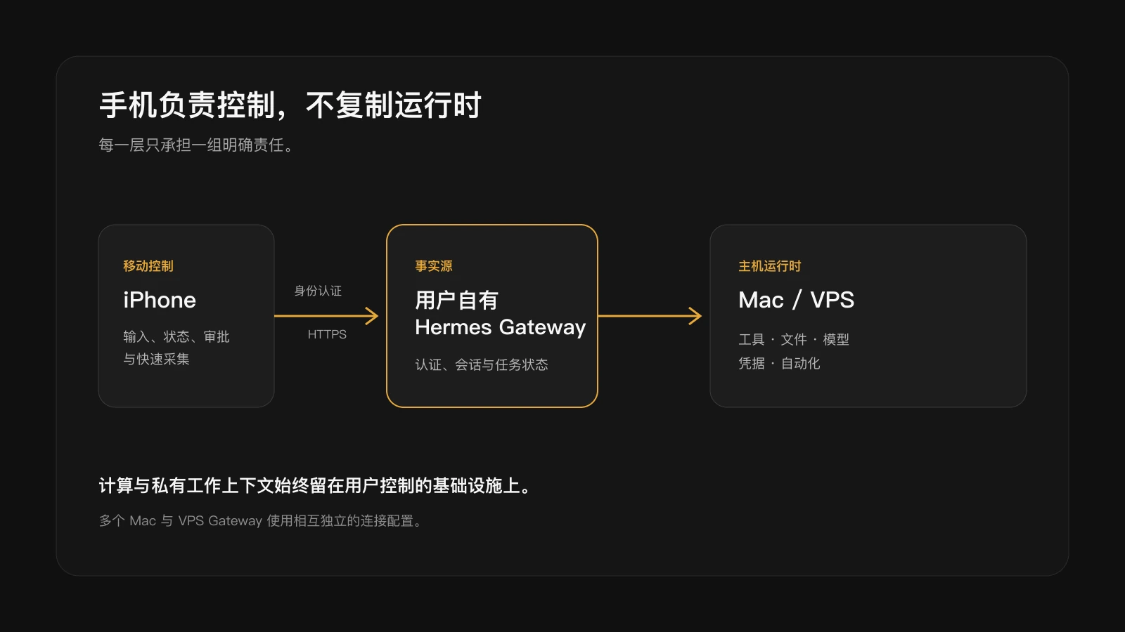 iPhone 客户端连接用户控制的 Hermes Gateway,智能体执行、桌面工具、文件和模型留在主机