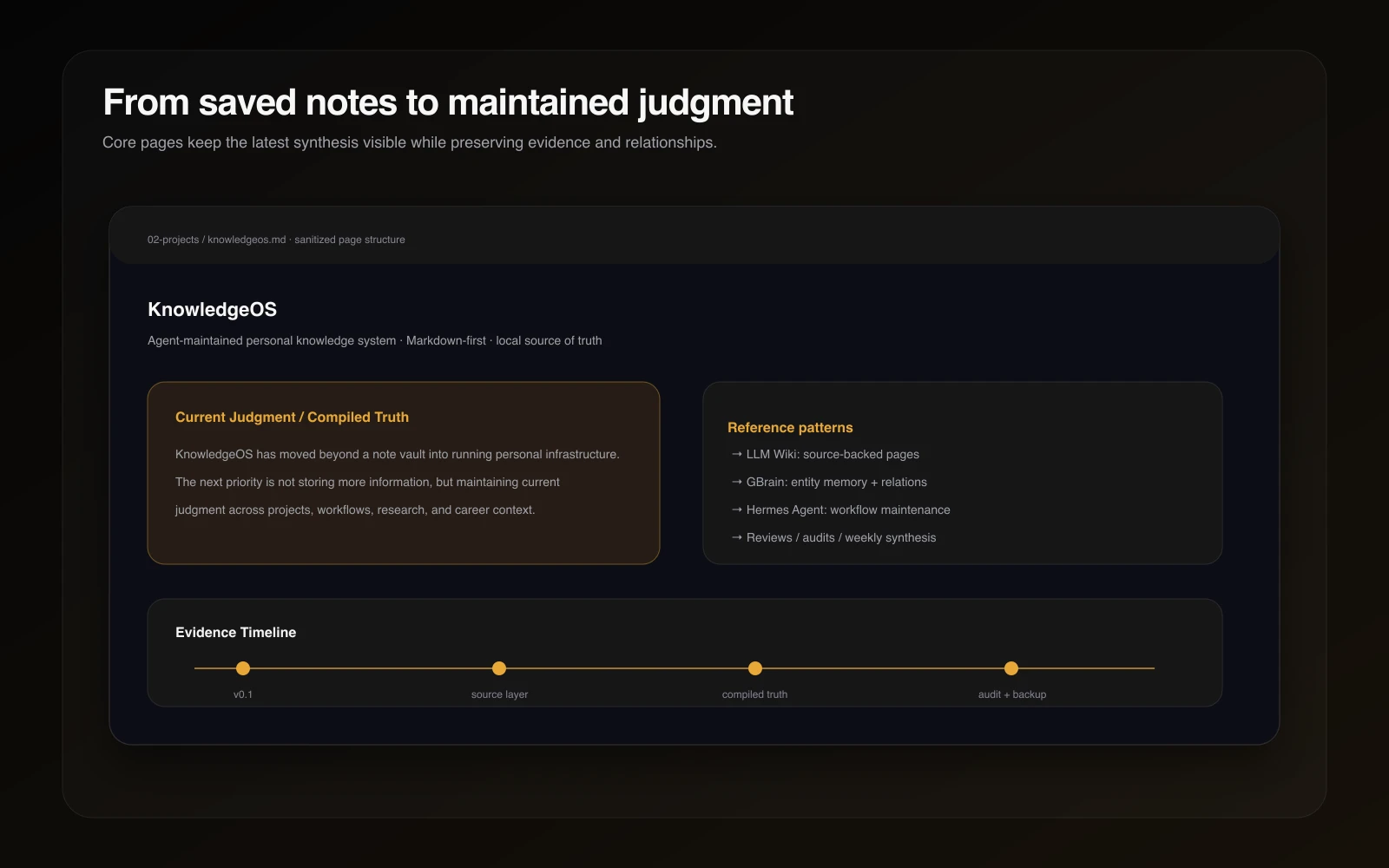 A sanitized KnowledgeOS project memory page showing current judgment, evidence timeline, and relations