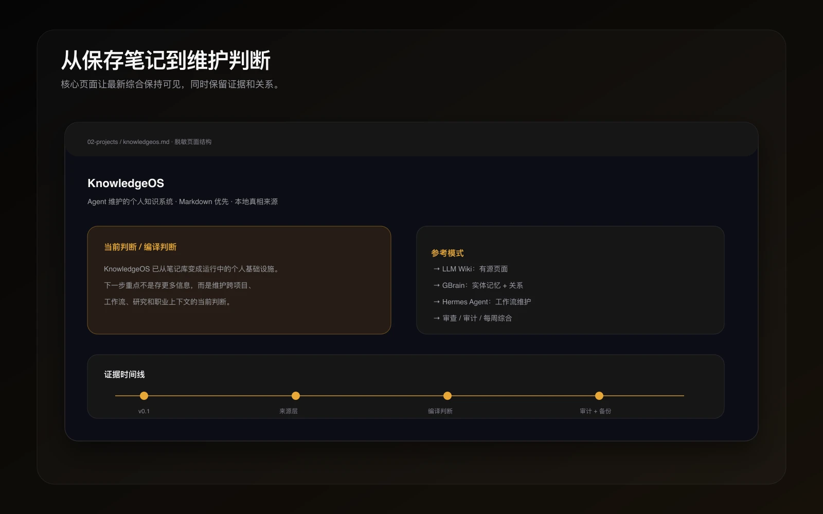 一份脱敏的 KnowledgeOS 项目记忆页面,展示当前判断、证据时间线和关联关系