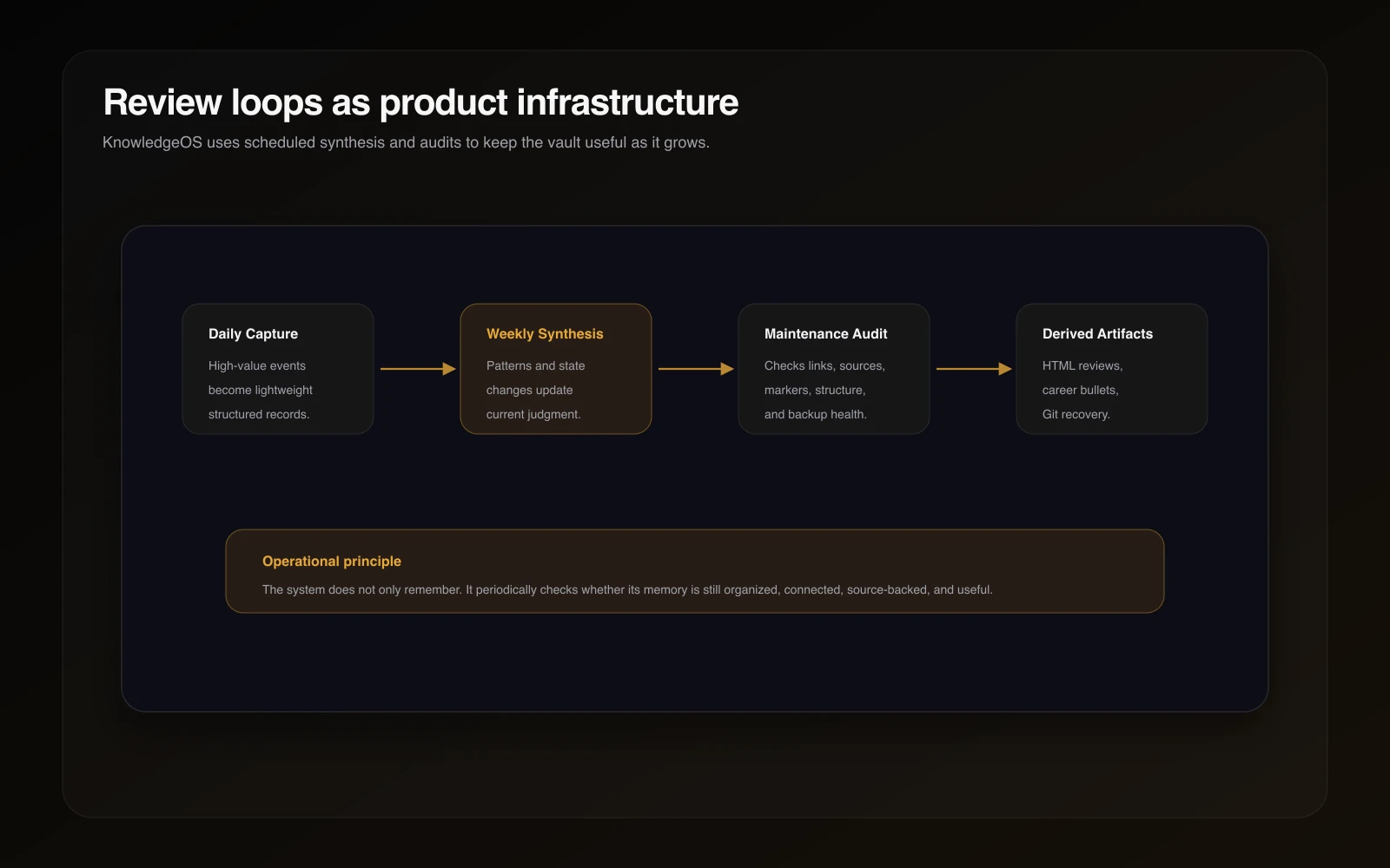 KnowledgeOS weekly review or maintenance audit artifact showing automated synthesis and structure checks