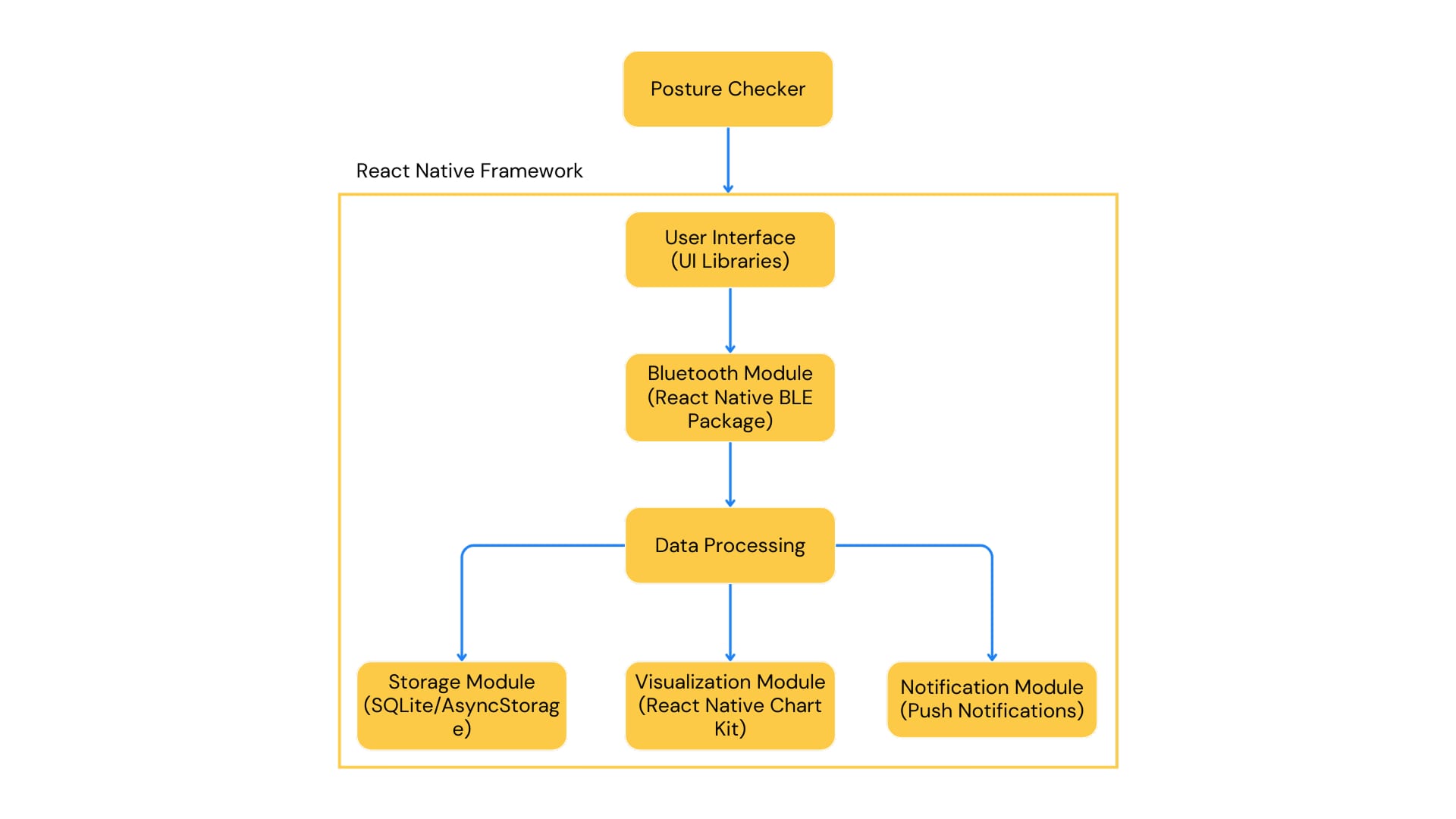 Posture Checker app system architecture diagram