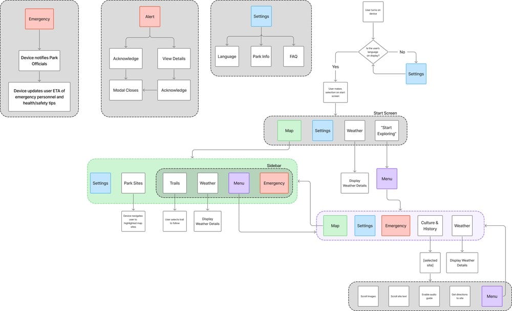 TrekAssist discovery user interface flow diagram